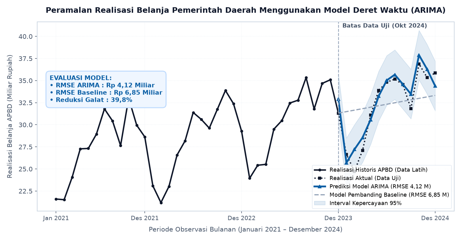 Grafik peramalan deret waktu realisasi belanja APBD bulanan menggunakan model ARIMA