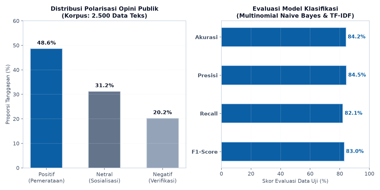 Diagram batang distribusi analisis sentimen opini publik terhadap kebijakan subsidi energi