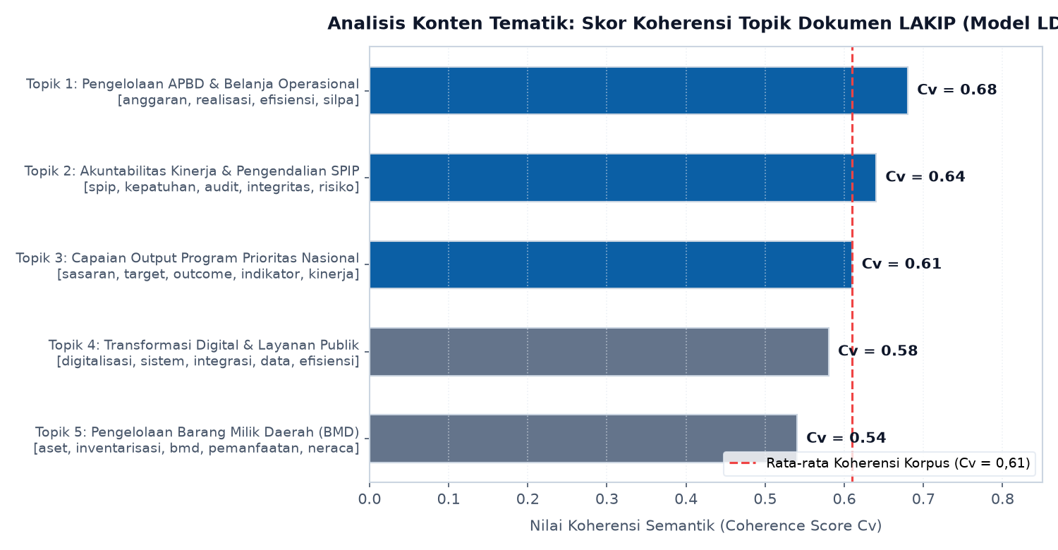 Grafik koherensi topik pemodelan LDA pada korpus laporan kinerja instansi pemerintah